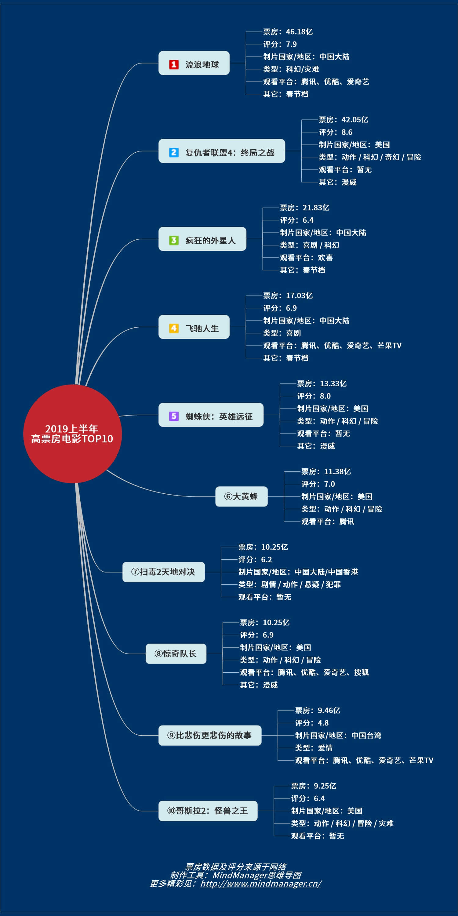 2019上半年票房Top10的电影，你还有哪些没打卡？