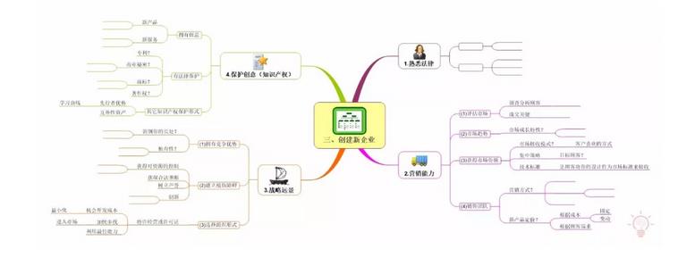 企业管理