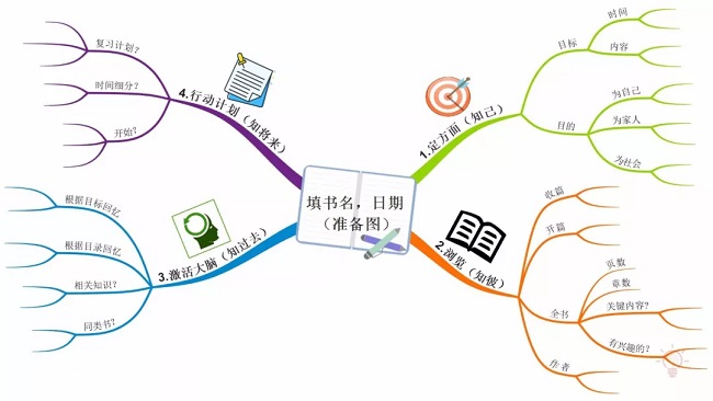 思维导图笔记