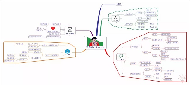 MindManager思维导图