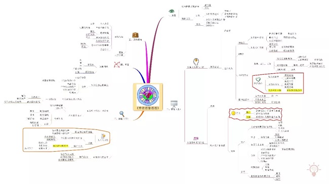 穷爸爸富爸爸-MindManager