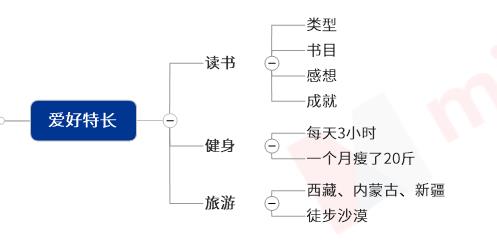 自我介绍思维导图