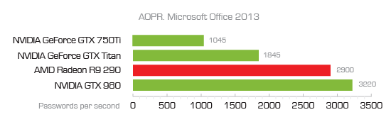 Office 2013中AOPR各处理器的破解速度