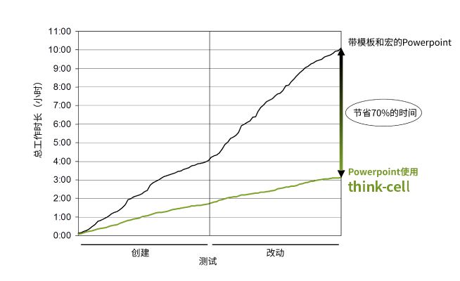 将图表制作时间缩短 70%