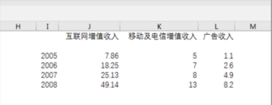 收集图表数据