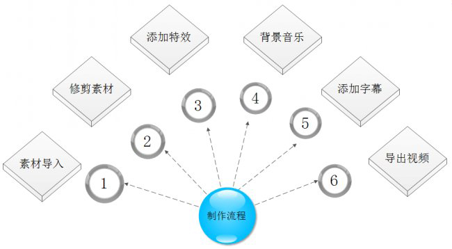 vegas操作流程图