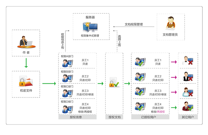 防数据走漏