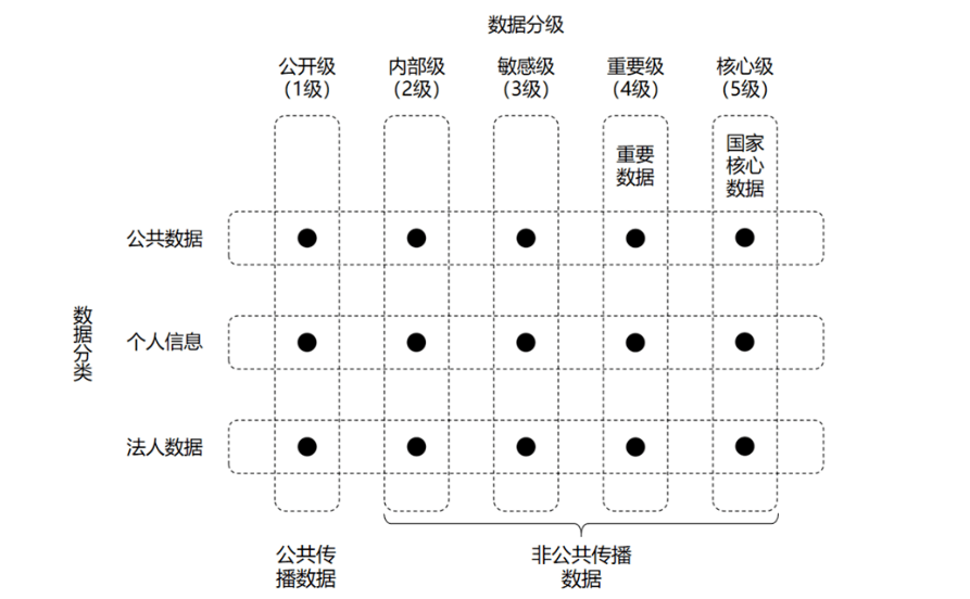 数据分级