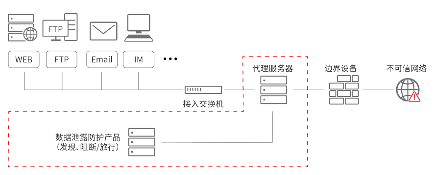 数据传输防护