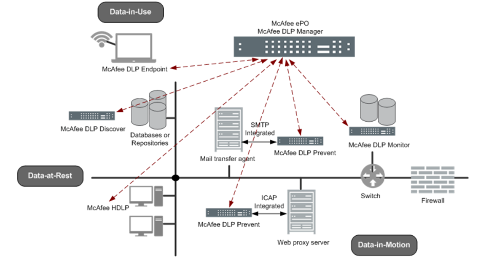 McAfee Total Protection for DLP