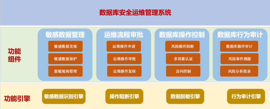 亿赛通数据库安全运维管理系统