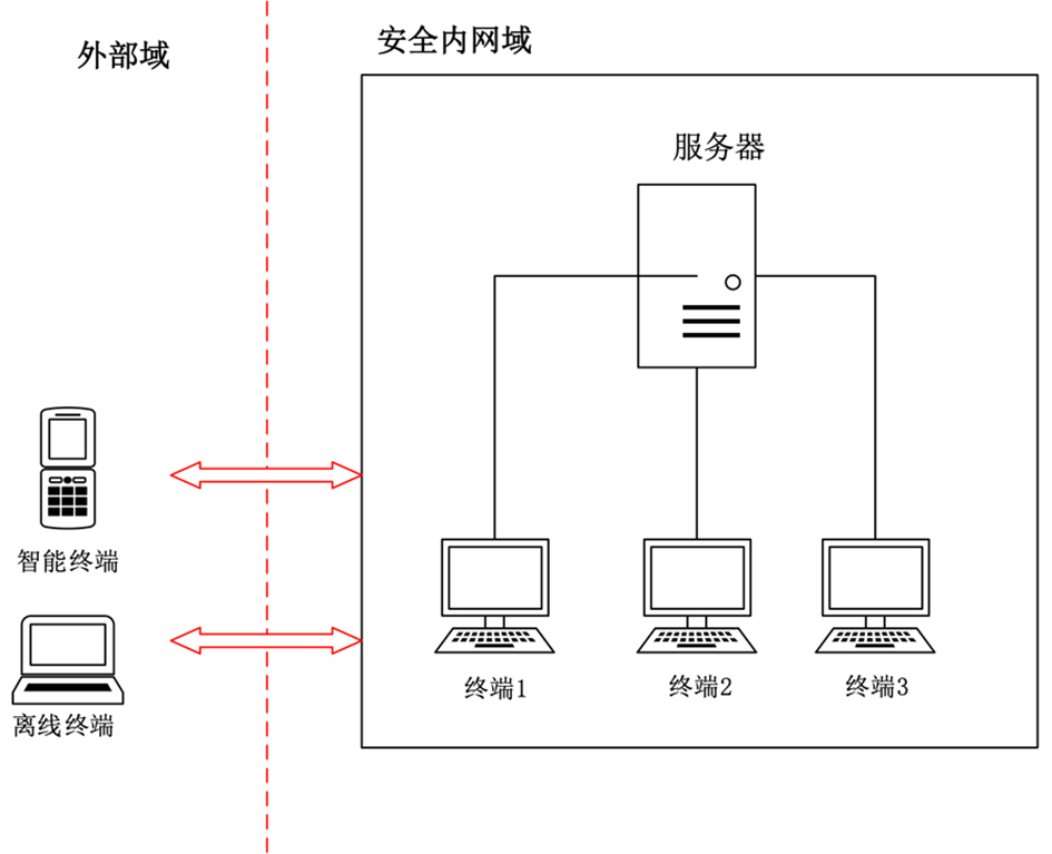 内容发现与分类