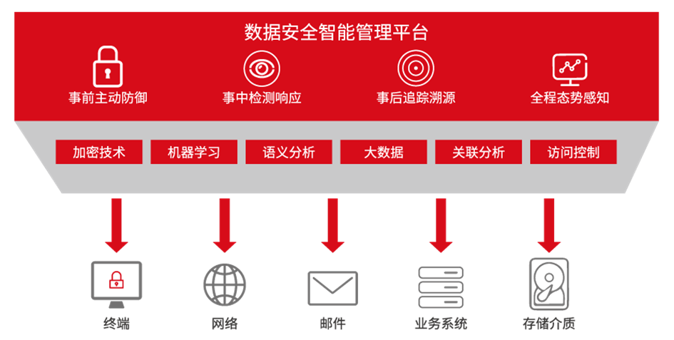 亿赛通数据安全管理解决方案