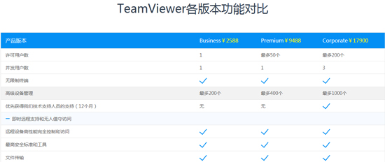 TeamViewer各版本功能对比